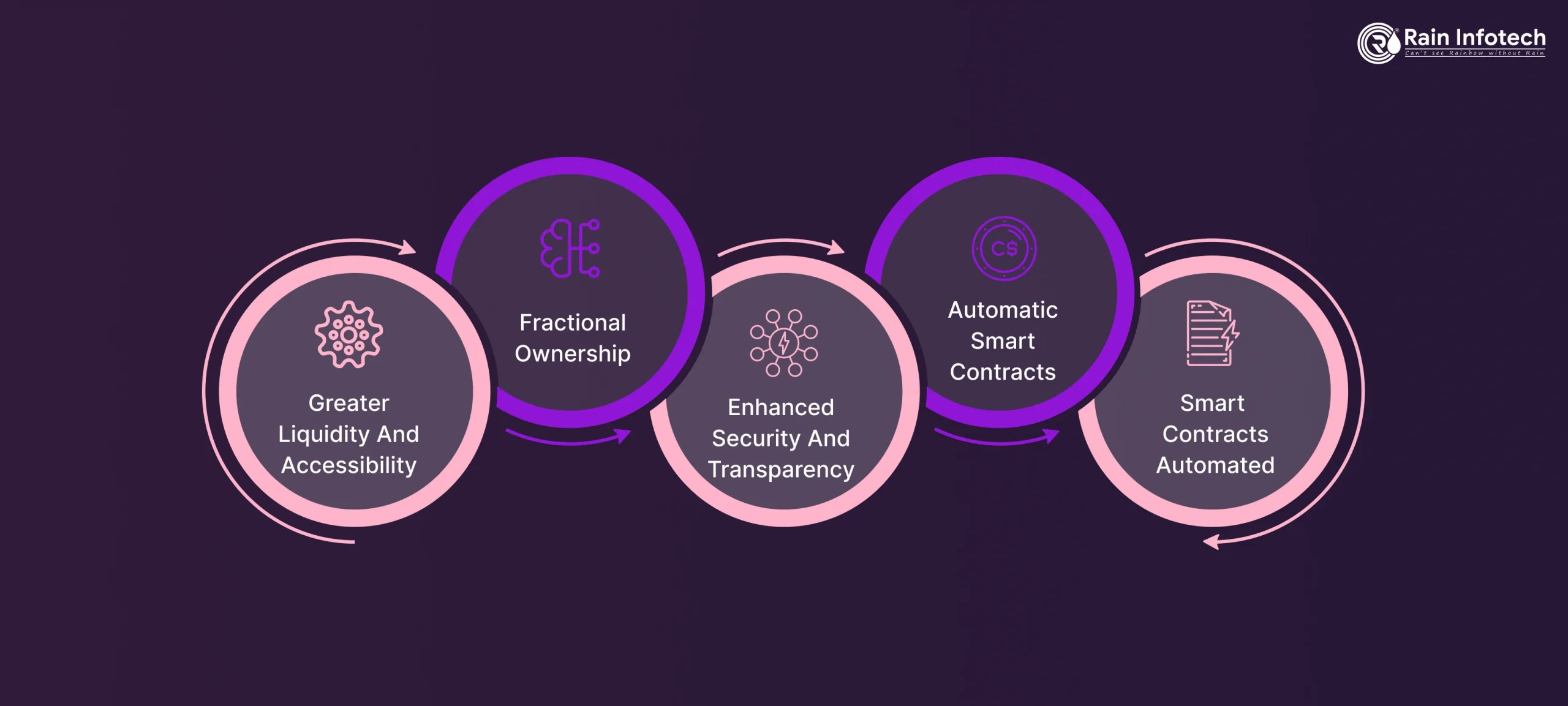 NFT Marketplace Development