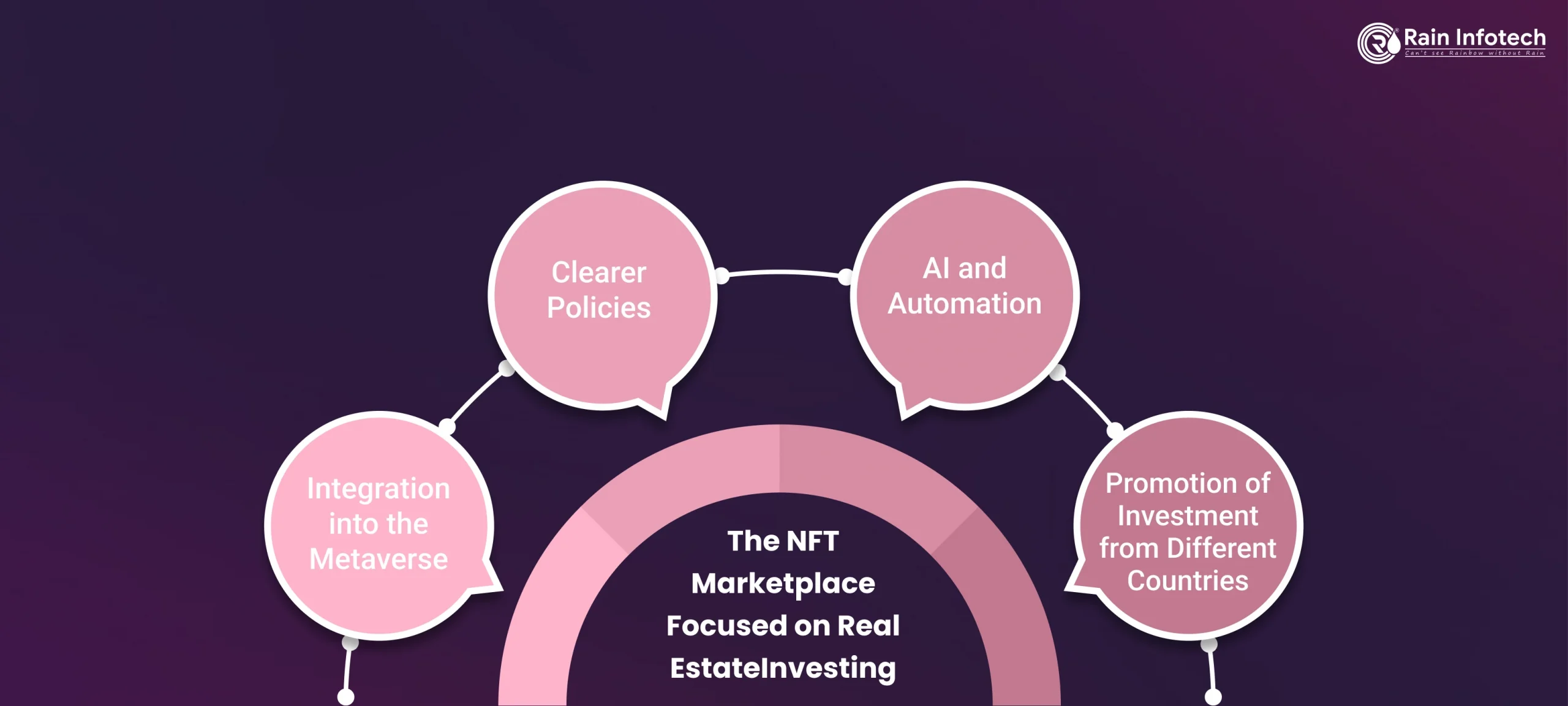 NFT Marketplace Development