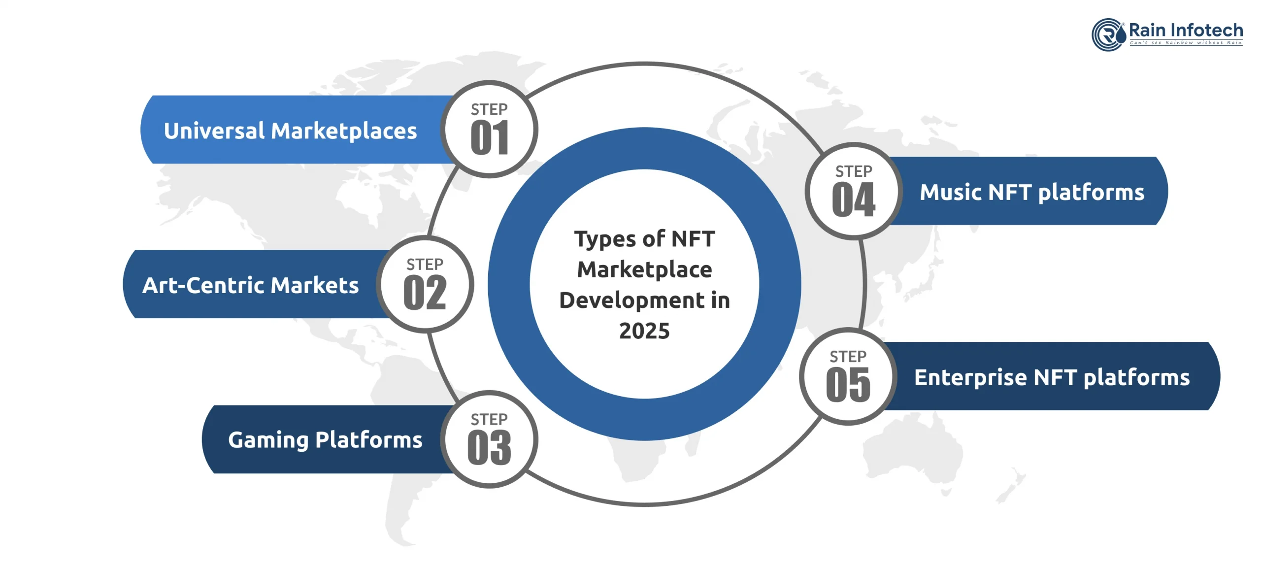 Types of NFT Marketplace Development