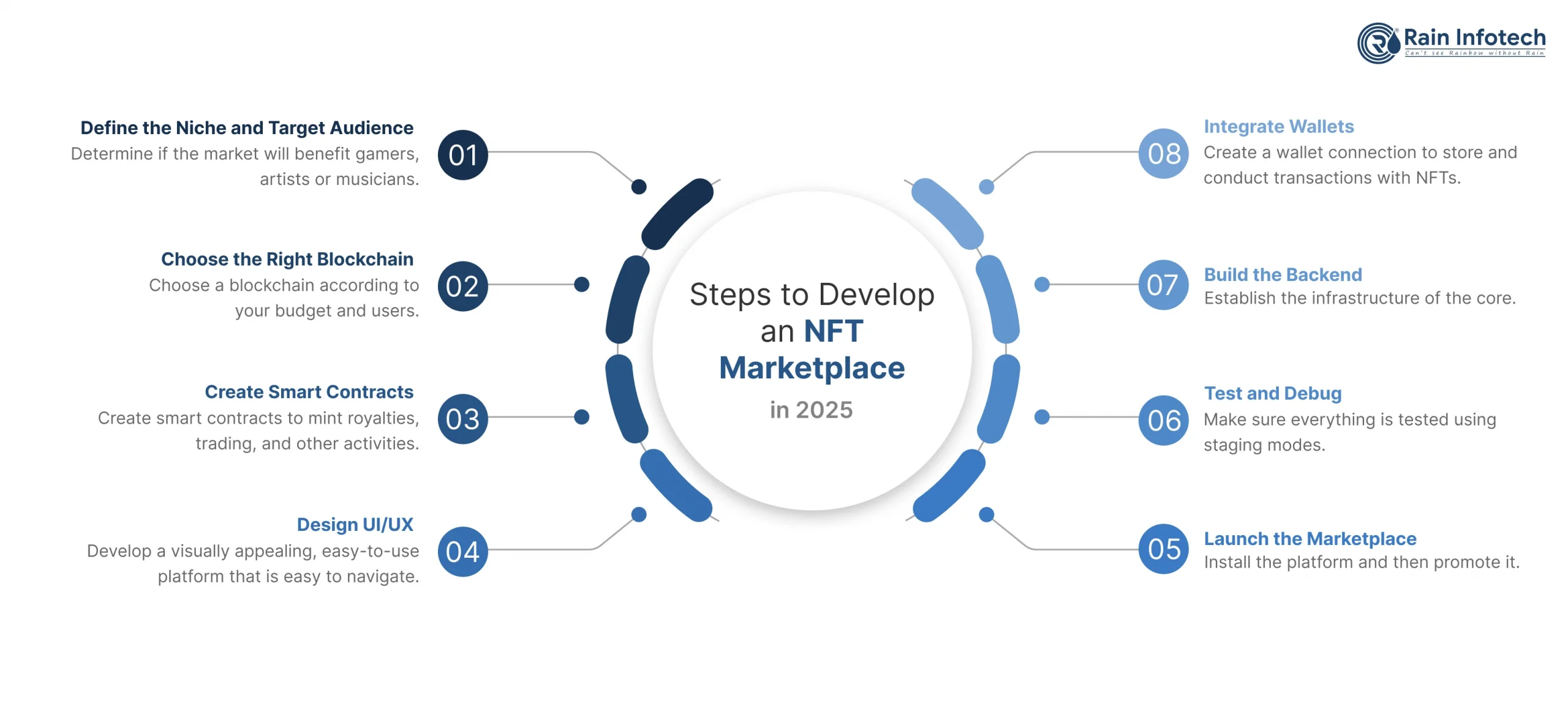 Steps to Develop an NFT Marketplace