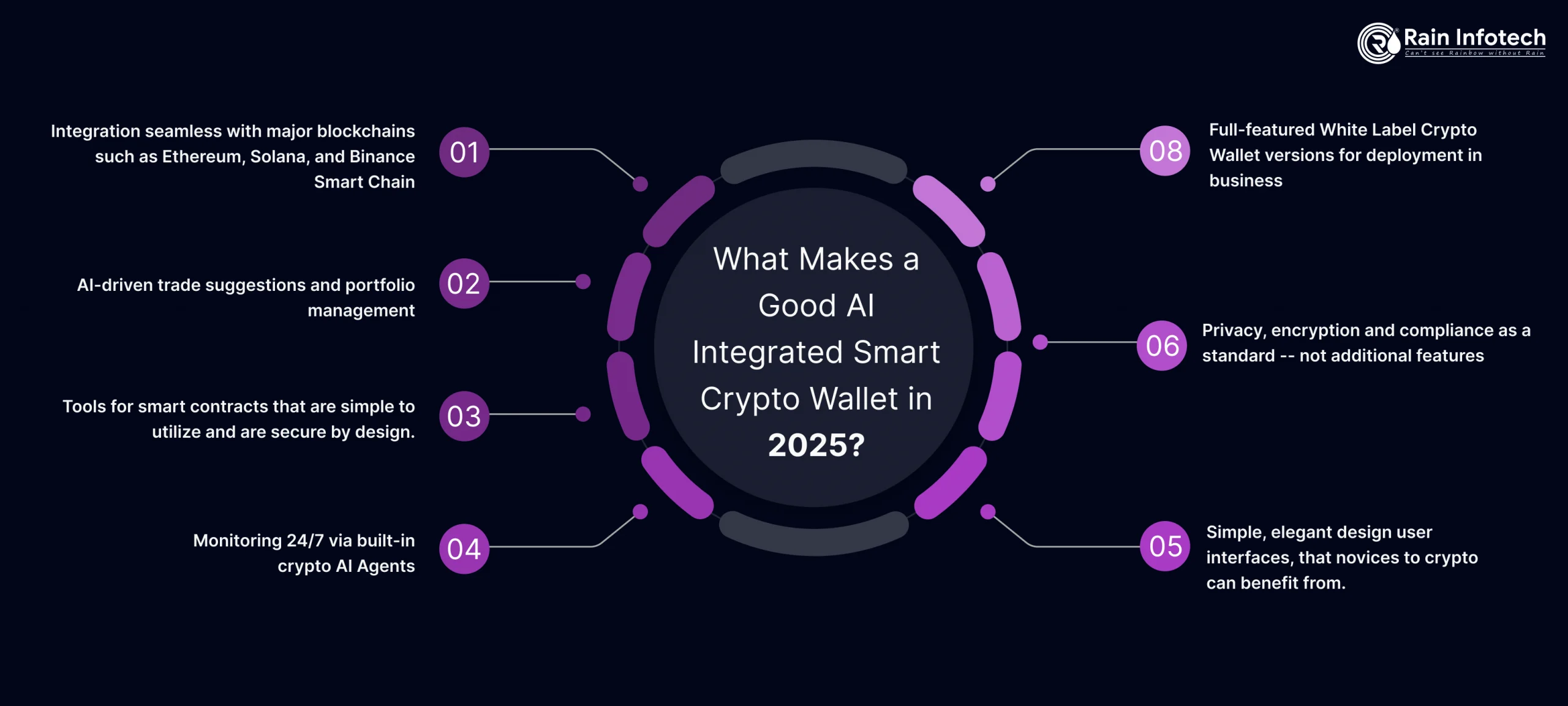 AI Integrated Smart Crypto Wallet 
