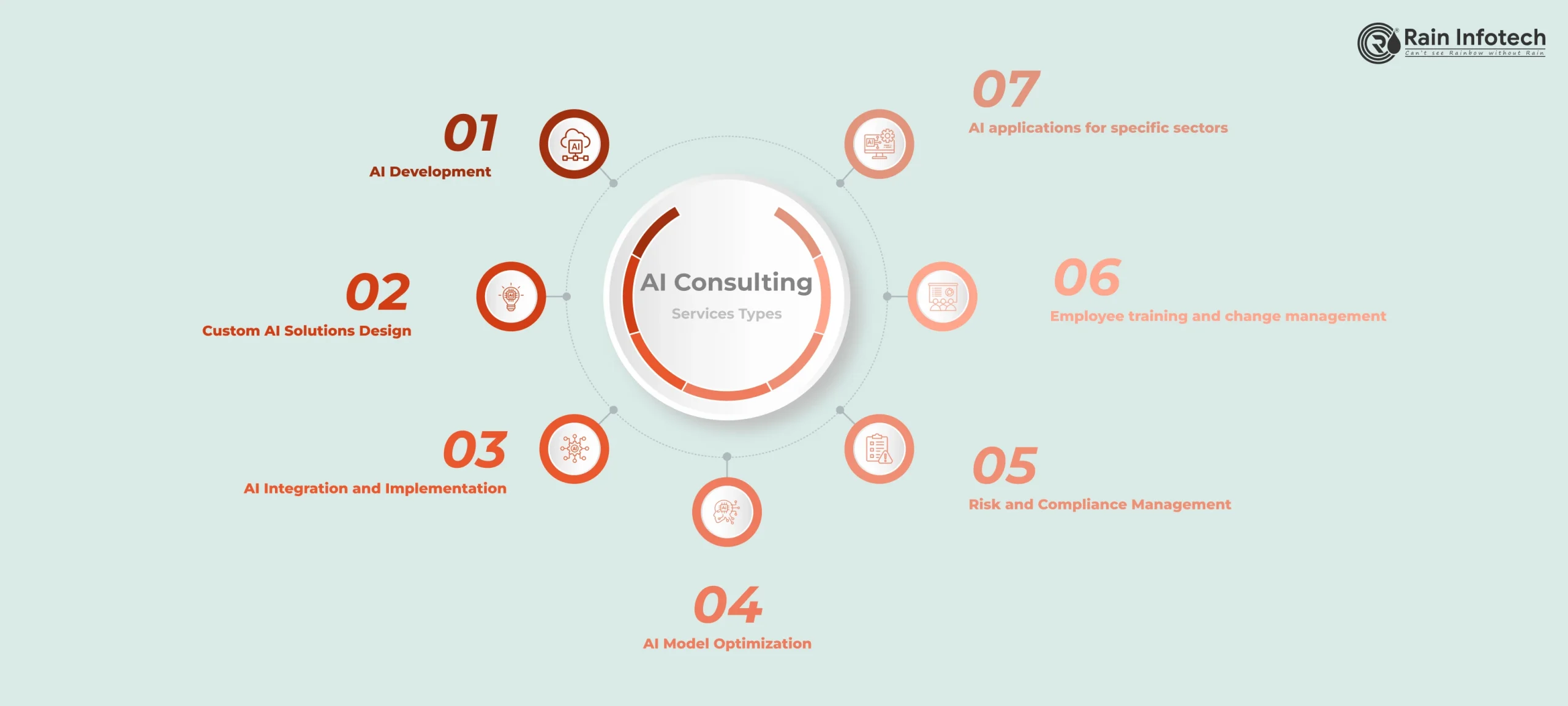AI Consulting Services Types