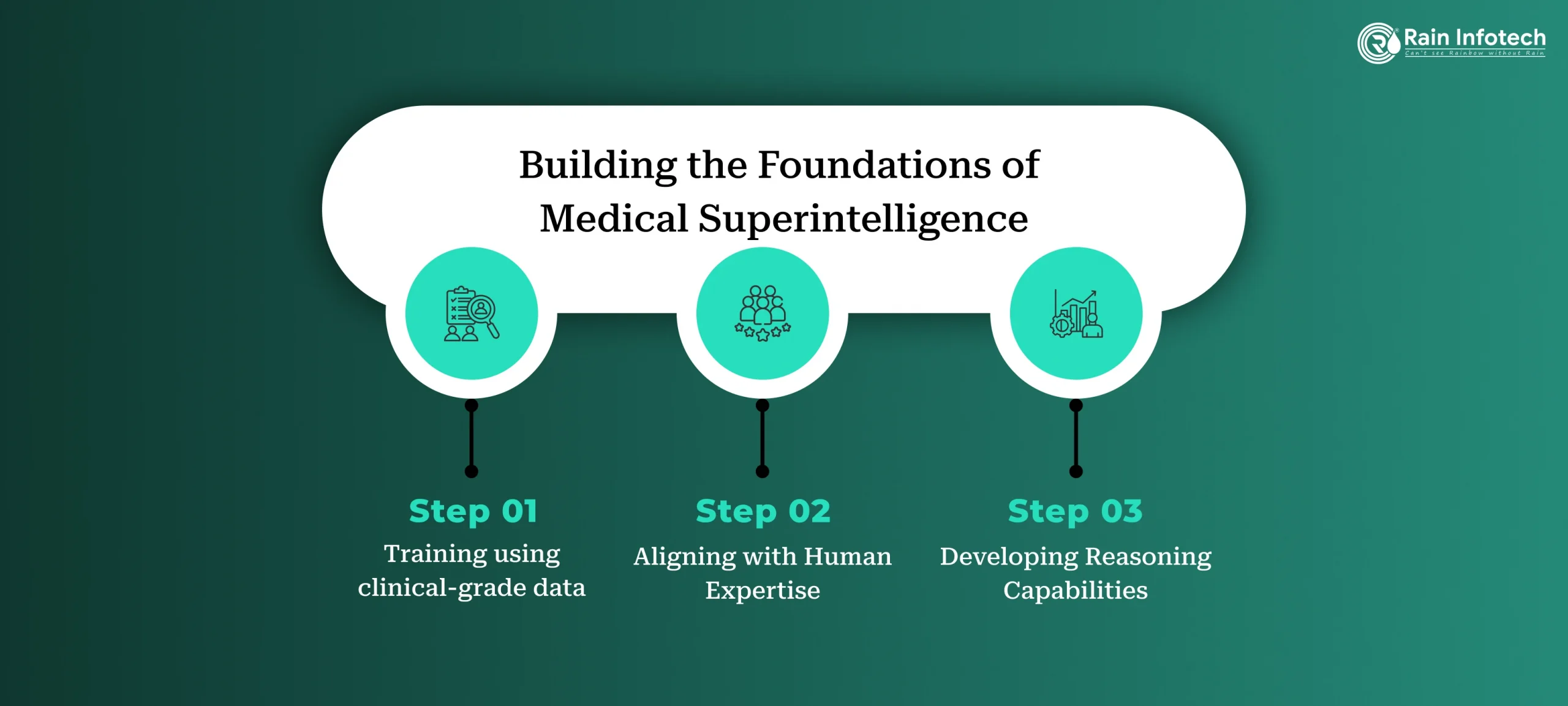 Building the Foundations of Medical Superintelligence