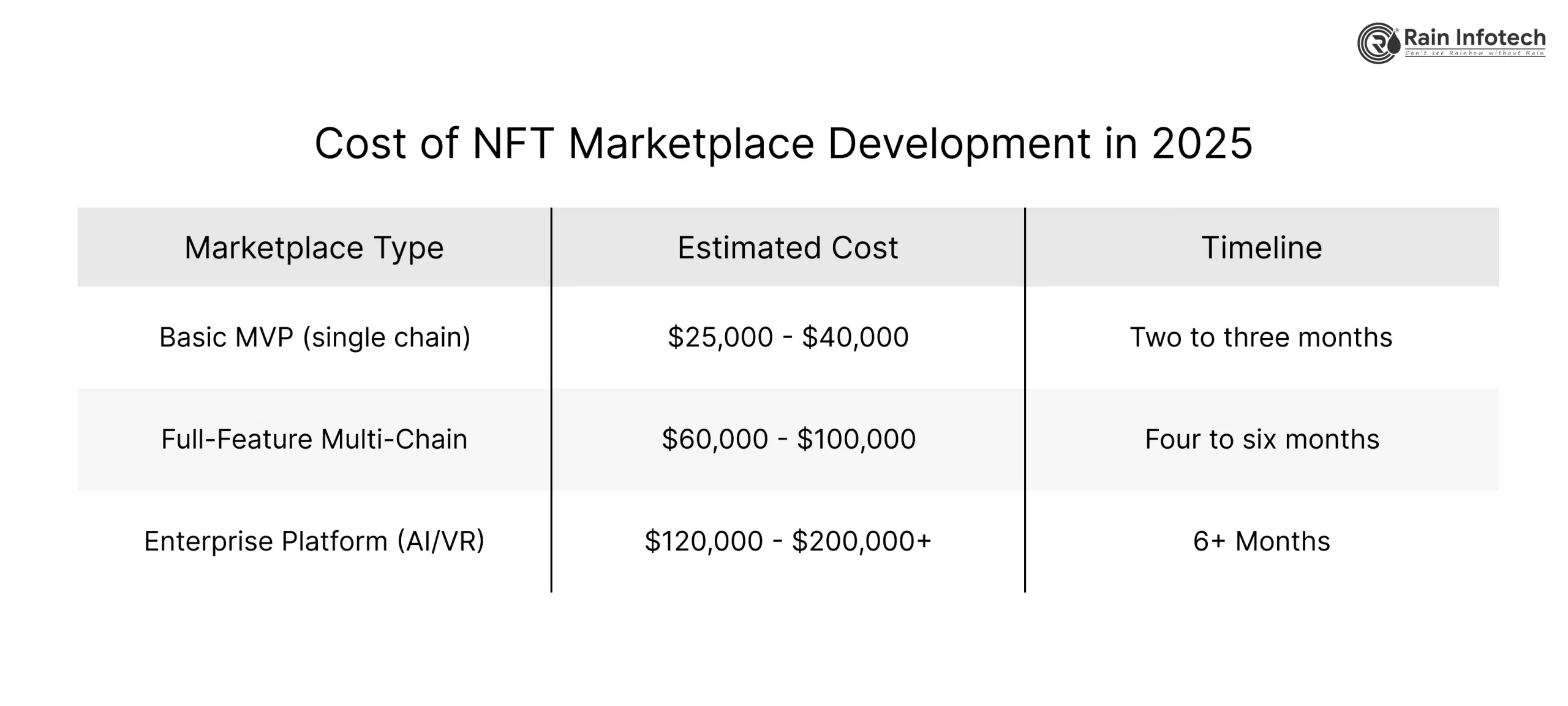 NFT Marketplace Development