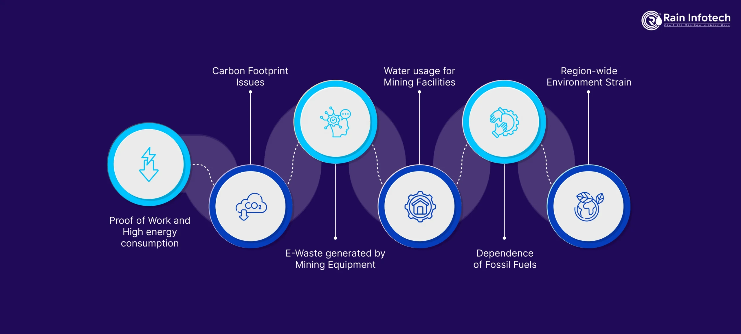 Understanding the Environmental Impact of Blockchain Technology’s